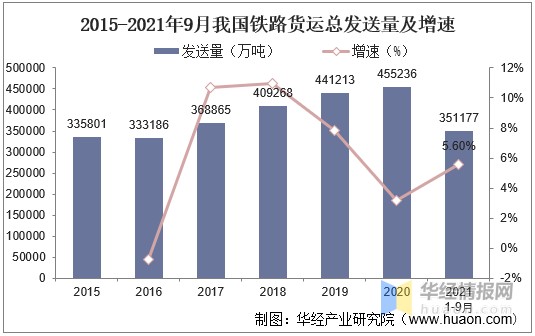 据统计,截至2021年前三季度我国铁路货运总发送量完成35.