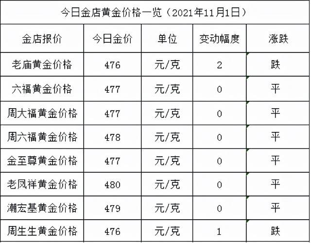 金店黄金价格今天多少一克2021年11月1日