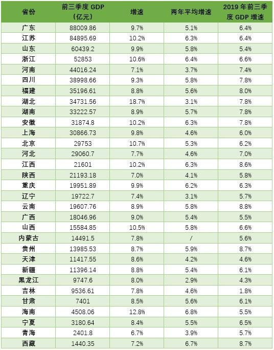 江苏,浙江,安徽,江西,重庆,海南和西藏7个省份前三季度gdp两年平均