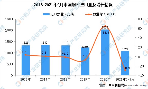 2021年19月中国钢铁行业运行情况粗钢产量同比下降212