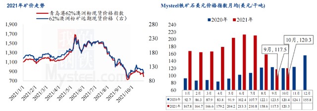 11月铁矿石延续震荡盘整走势中低品澳粉价差有望大幅收窄