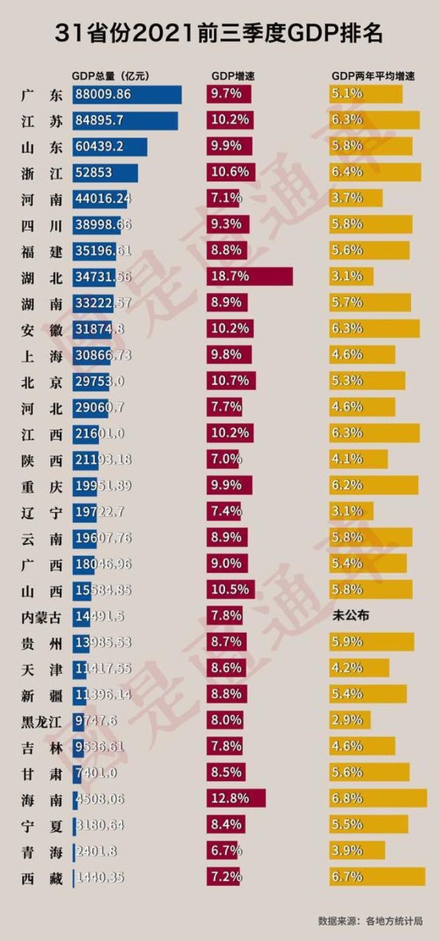 31省区市前三季度gdp公布10省份gdp增速跑赢全国