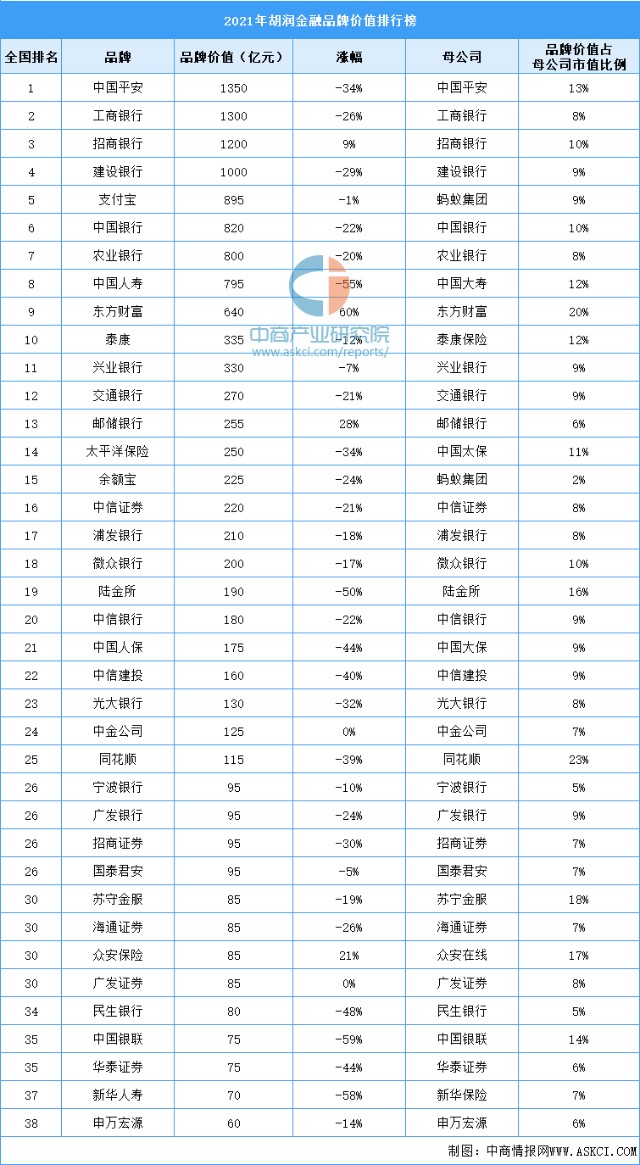 2021年胡润金融品牌价值排行榜