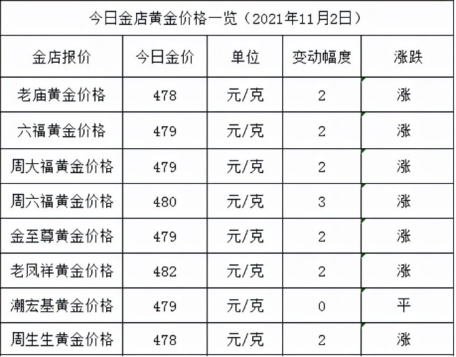 金店黄金价格今天多少一克2021年11月2日