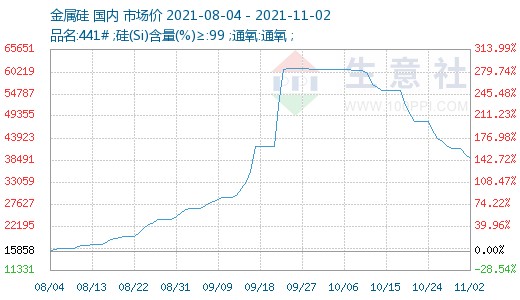 原料端,国内疫情反复,金属硅原料硅石主产地供应紧张,蒙古地区疫情