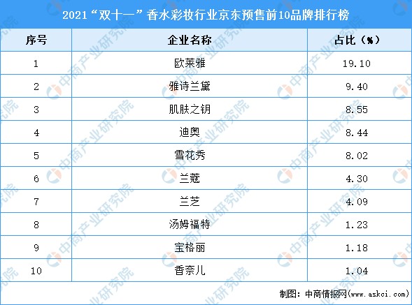 2021双十一香水彩妆行业京东预售前10品牌排行榜