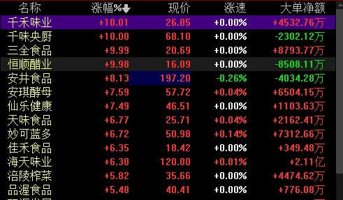 行情显示,海天味业(603288)等13只消费股涨超5%,其中千禾味业(603027)