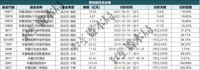 华夏600亿基金经理蔡向阳昨日身故年仅41岁