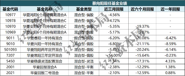 华夏600亿基金经理蔡向阳昨日身故年仅41岁