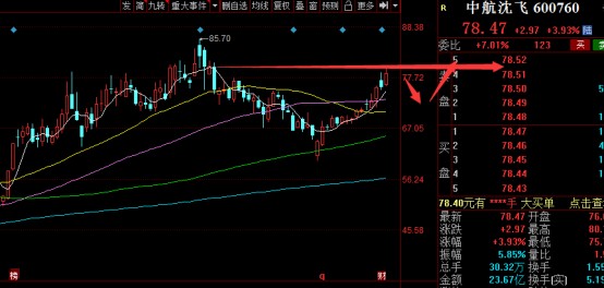 如果是看短期这波反弹,基本是参照龙头中航沈飞的走势看