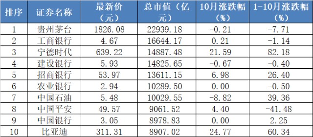 新三好月榜宁德时代首进a股市值top3十月磷酸铁锂板块暴涨十一月谁将