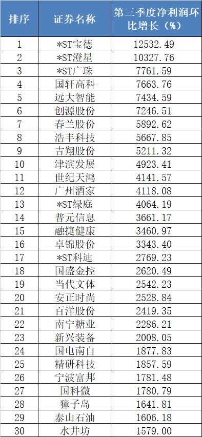 新三好月榜宁德时代首进a股市值top3十月磷酸铁锂板块暴涨十一月谁将