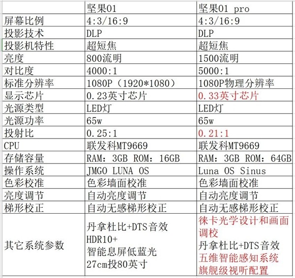 超短焦家用投影新机皇坚果o1pro王牌升级之作