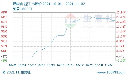 成品油价格下跌利空船燃市场,整体交投清淡,部分企业库存承压,下游