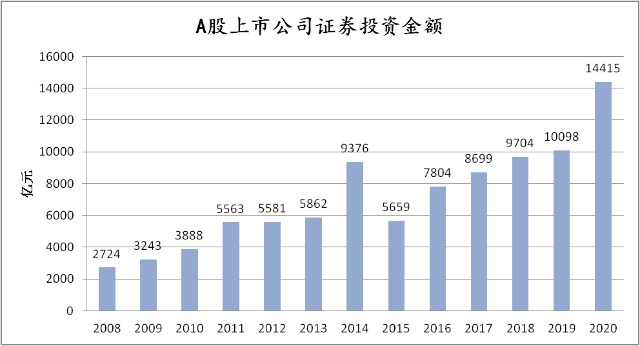 2008年,a股上市公司持有的投资性房地产只有1286亿,而到了2020年,这一