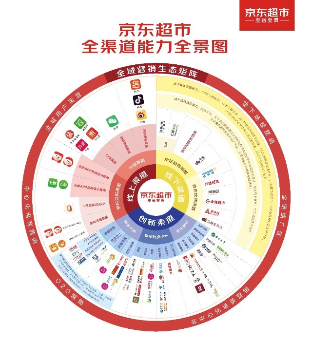 京东超市发布全渠道能力全景图即时零售能力覆盖近380座城市3万家门店