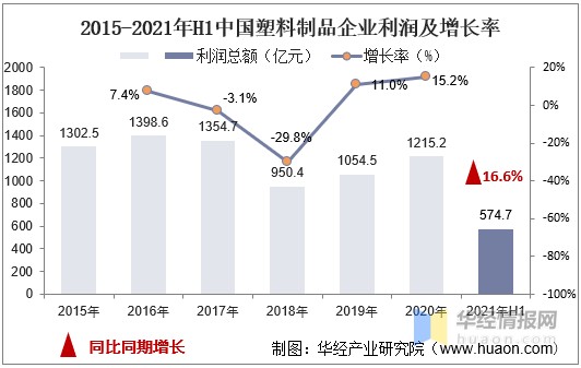 2021年上半年塑料制品产销出口额企业经营状况市场稳步回升