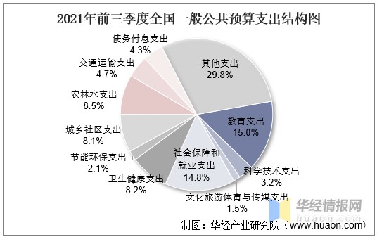 2021年前三季度全国一般公共预算收入与支出增速对比数据来源:财政部