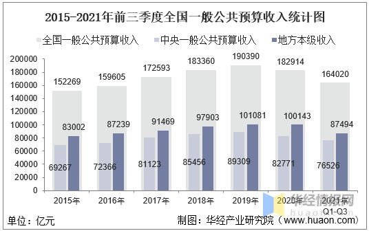 2021年前三季度全国财政收入支出及收支结构统计