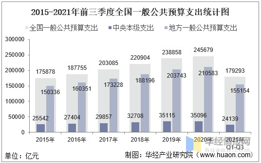 院整理2021年前三季度全国一般公共预算支出结构图数据来源:财政部,华