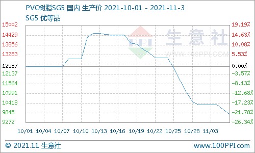 11月3日pvc主力合约2201开盘8673,最高价8958,尾盘收于8901,期货价格