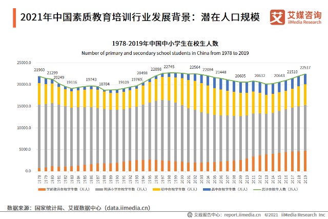 2021年中国素质教育培训行业发展背景分析经济潜在人口规模人才需求