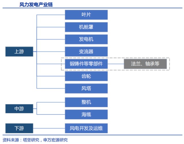 恒润股份风电产业链炒到了关节