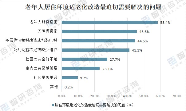 2020年中国老龄人口数量老年人居住现状及未来老年人居住环境发展策略