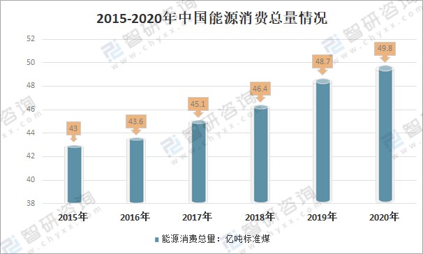 2020年中国各省市能源消费总量增速万元地区生产总值能耗降低率及电耗