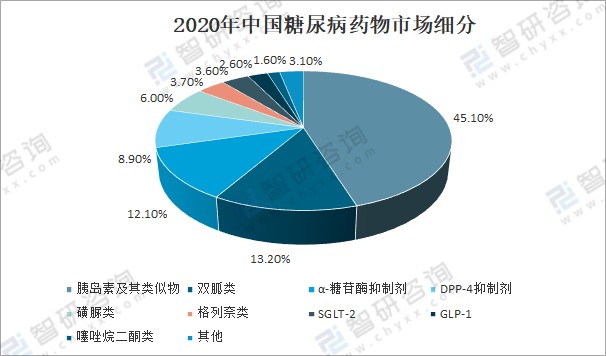 2020年全球及中国糖尿病药物市场分析概括中国糖尿病药物市场和全球