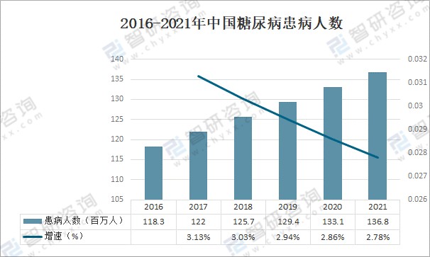 2020年全球及中国糖尿病药物市场分析概括中国糖尿病药物市场和全球