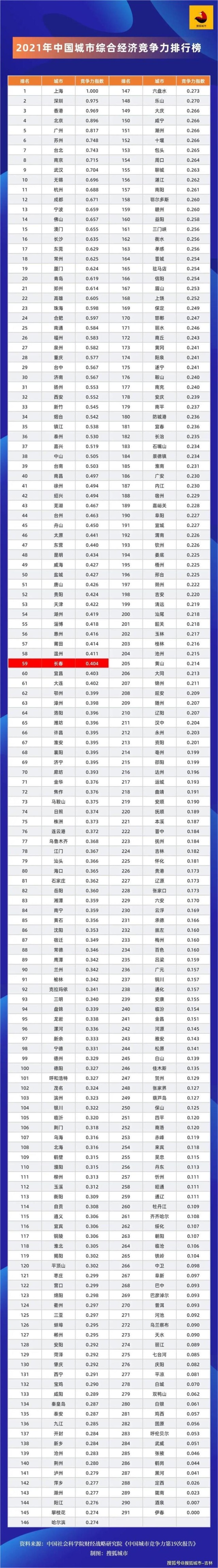 2021中国城市竞争力发布长春排名第59位