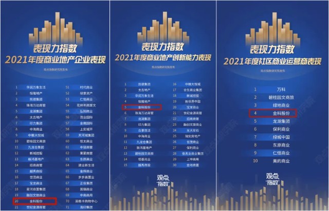 厚积薄发金科跻身年度商业地产企业表现top20