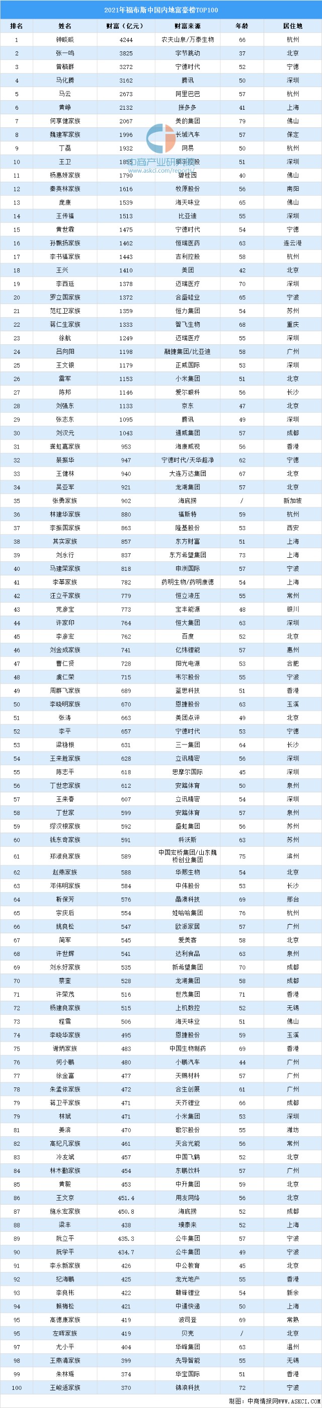 2021年福布斯中国内地富豪榜top100