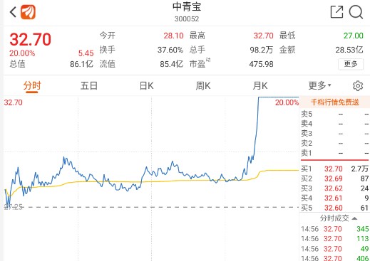 中青宝尾盘20cm涨停