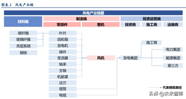 干货满满风电产业链全面分析