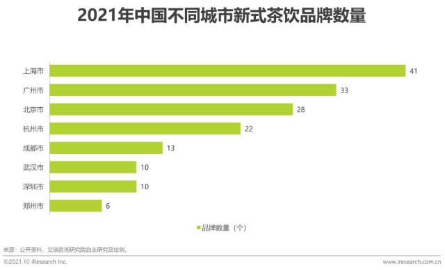 2021年新式茶饮行业研究