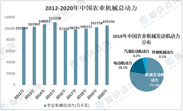 2020年中国播种机行业产业链分析随着农业生产机械化率不断提高预计