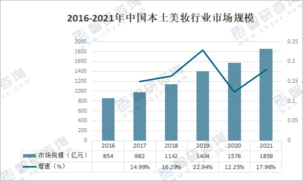 中国本土美妆行业市场规模智研咨询发布的《2021-2027年中国美妆产业