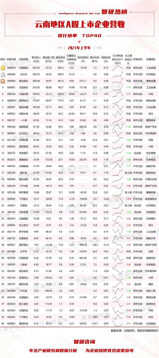 2021年上半年云南地区a股上市企业营收排行榜st易见于7月初披星戴帽附