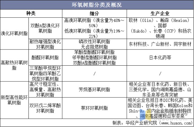 就环氧树脂分类情况而言,按大类可分为溴化环氧树脂,高耐热环氧树脂