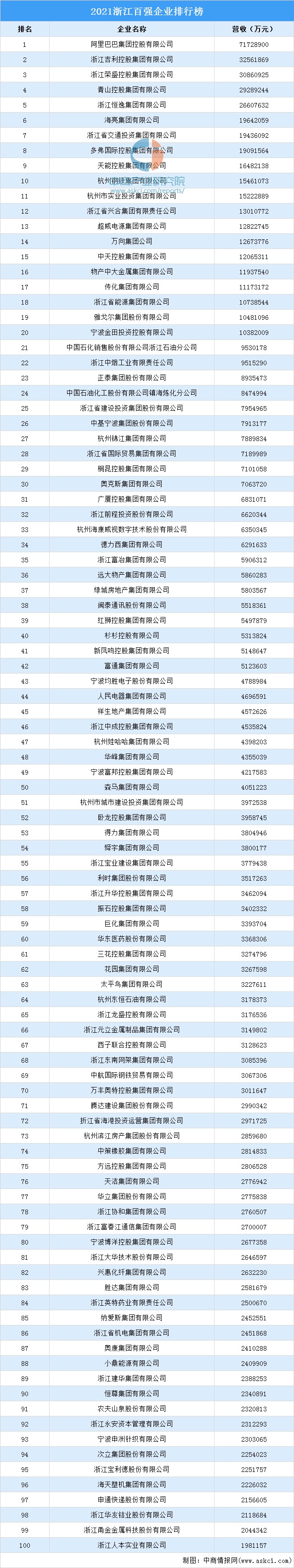 2021浙江省百强企业排行榜