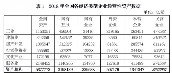 国有企业资产占全国企业总资产的56基于第四次经济普查年鉴数据