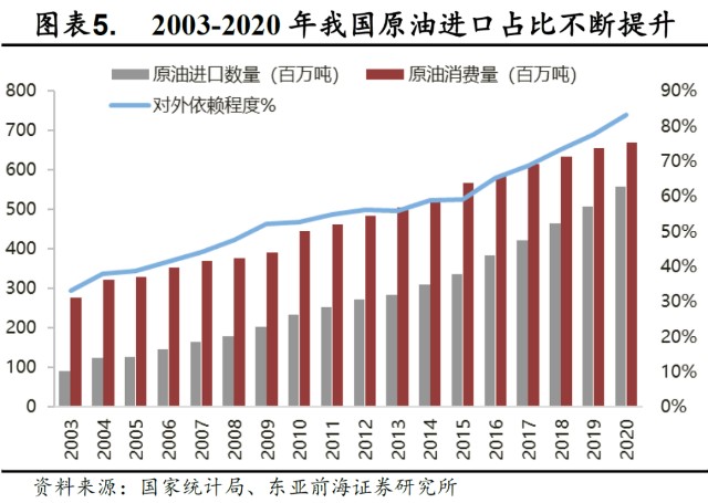 具体到原油上,进口数量为5.