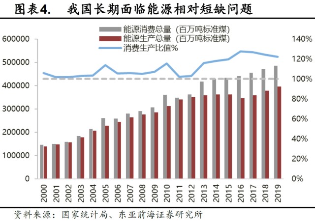 根据国家统计局数据,我国能源消费总量长年大于能源生产总量,2019年