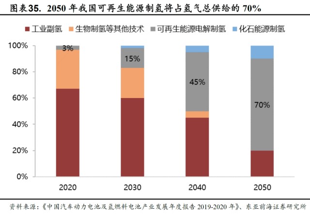 预测,到2050年,氢能在中国终端能源体系中的占比,将至少达到10%,氢气