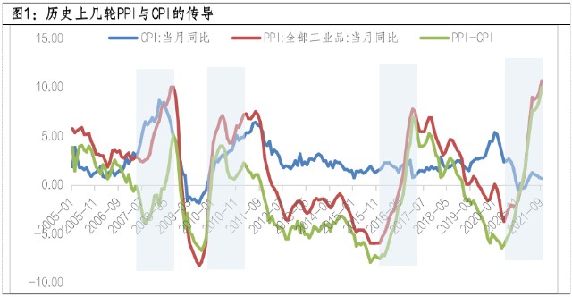 ppicpi剪刀差回落消费品投资价值几何