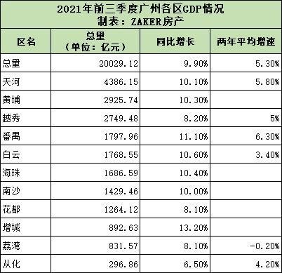 根据核算结果,季度广州市 gdp 为 20029.12 亿元,同比增长 9.