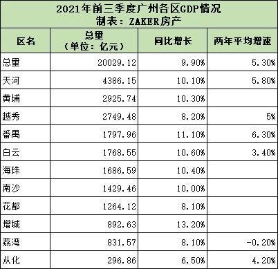 广州11区前三季度gdp成绩出炉