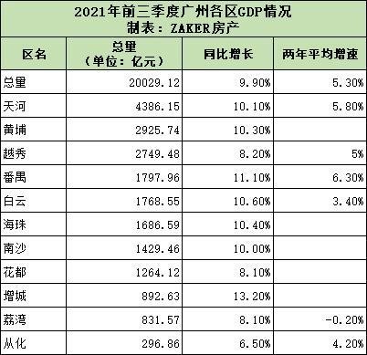 广州11区季度gdp成绩出炉